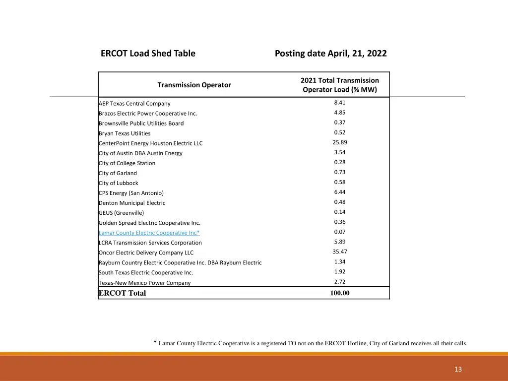 ercot load shed table posting date april 21 2022