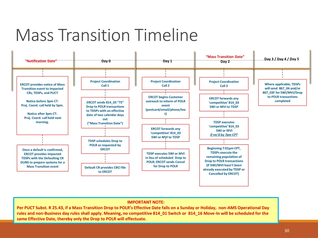 mass transition timeline