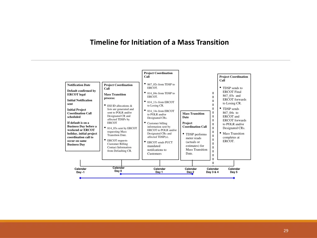 timeline for initiation of a mass transition