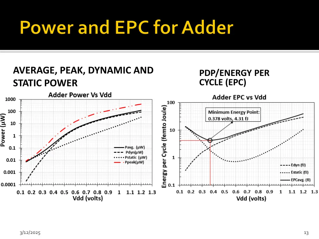 average peak dynamic and static power