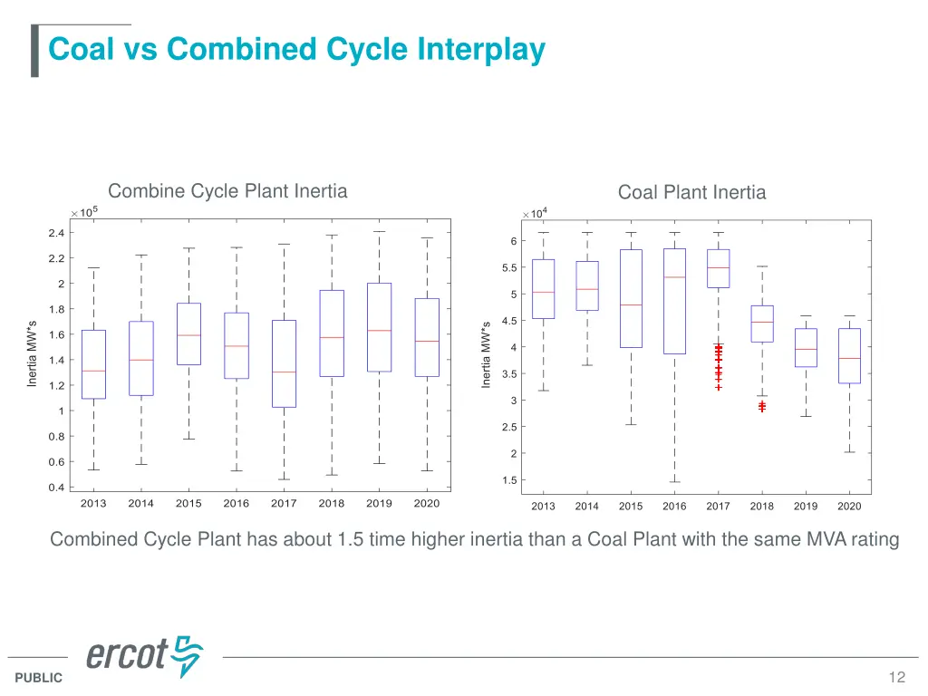 coal vs combined cycle interplay