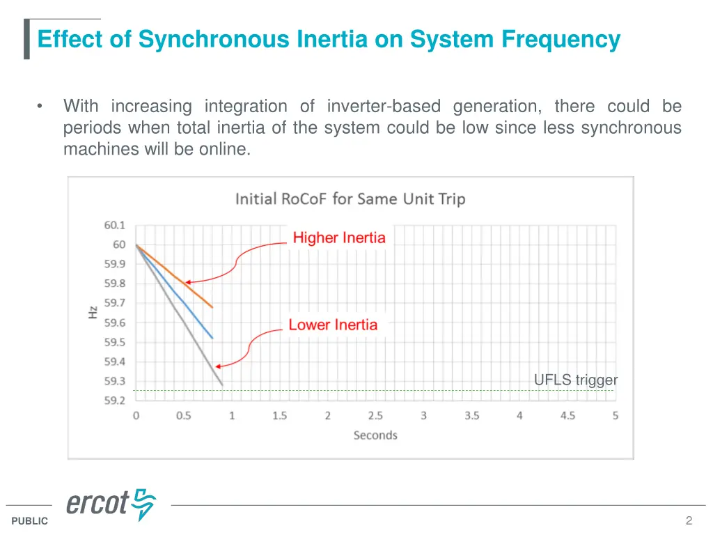 effect of synchronous inertia on system frequency