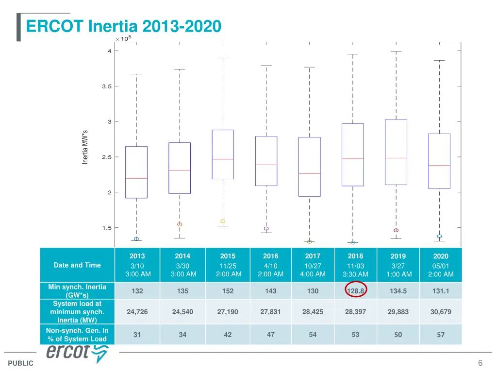 ercot inertia 2013 2020