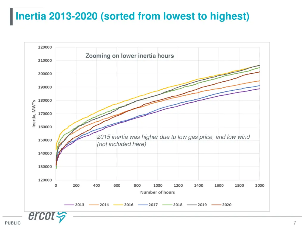 inertia 2013 2020 sorted from lowest to highest