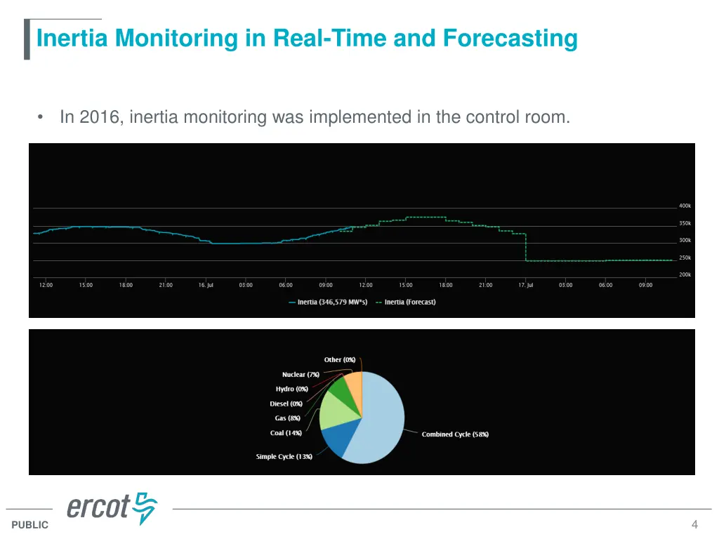 inertia monitoring in real time and forecasting