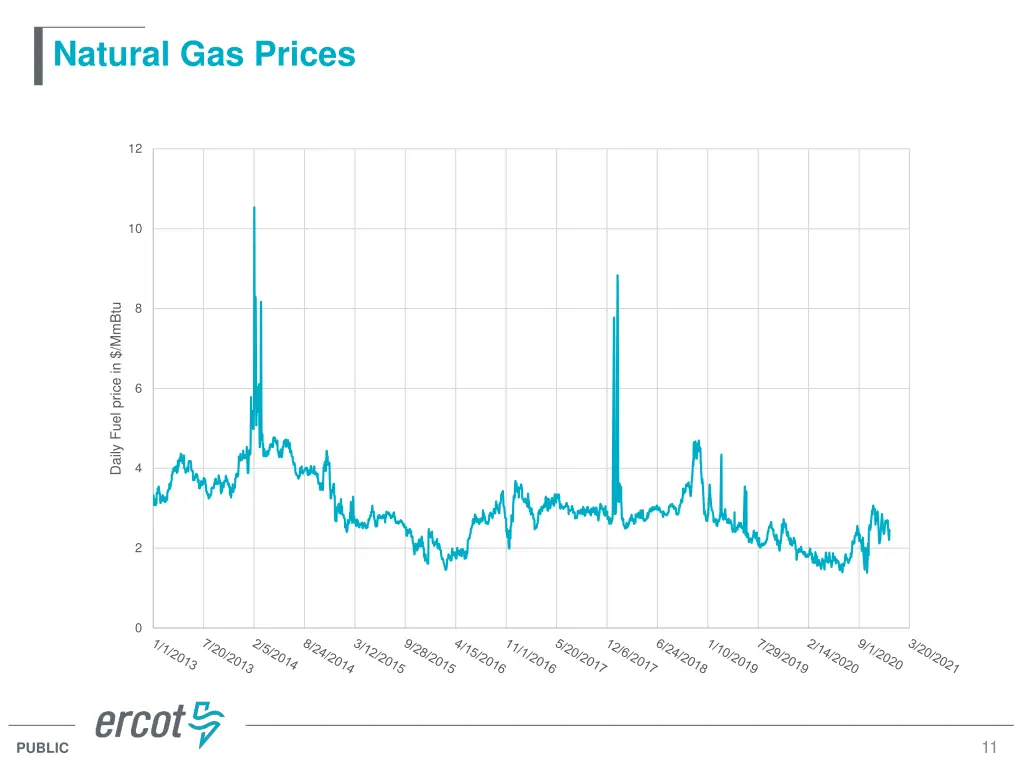 natural gas prices