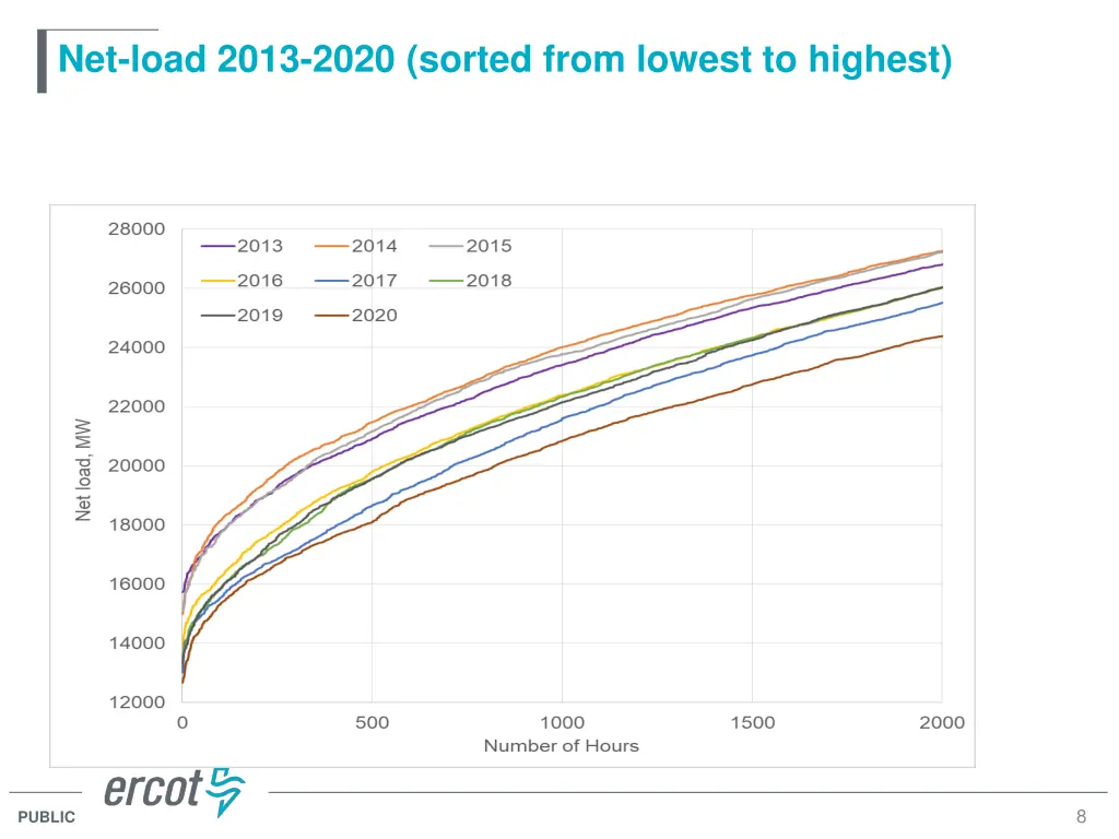 net load 2013 2020 sorted from lowest to highest