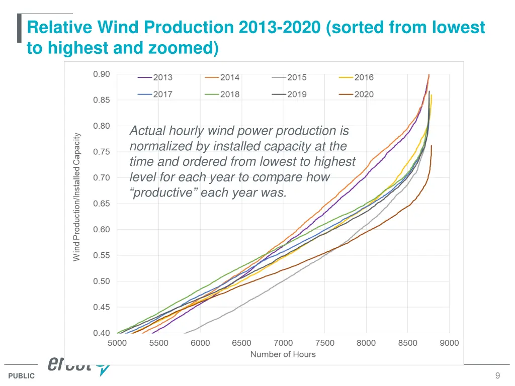 relative wind production 2013 2020 sorted from