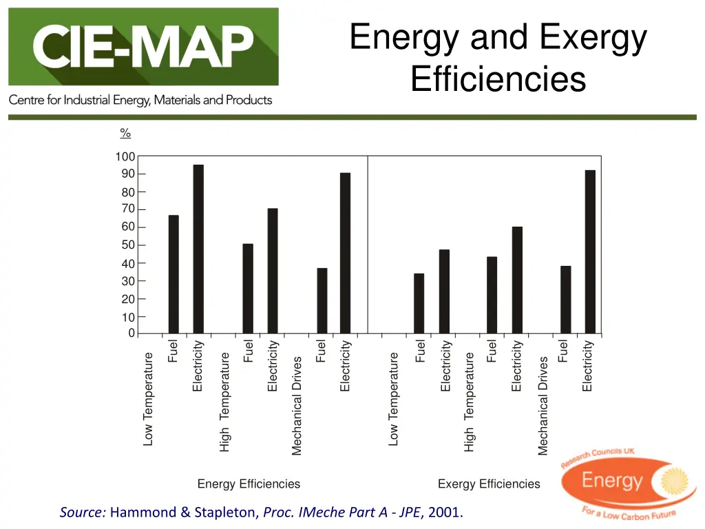 energy and exergy efficiencies