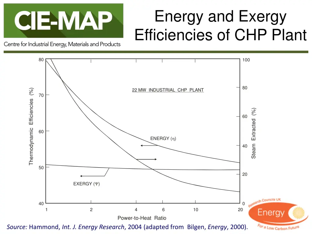 energy and exergy efficiencies of chp plant