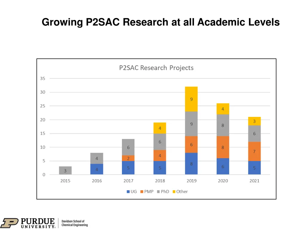 growing p2sac research at all academic levels