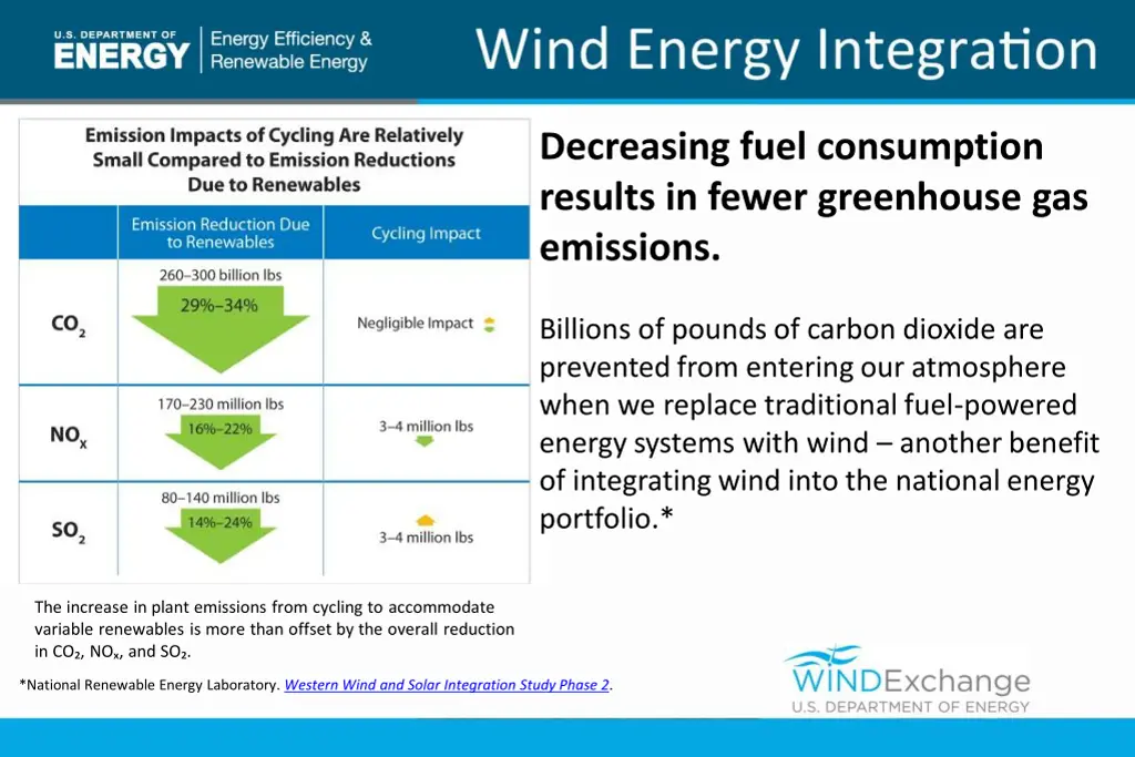 decreasing fuel consumption results in fewer