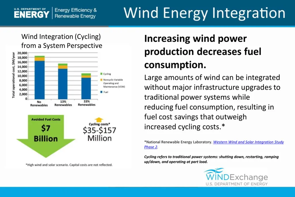wind integration cycling from a system perspective