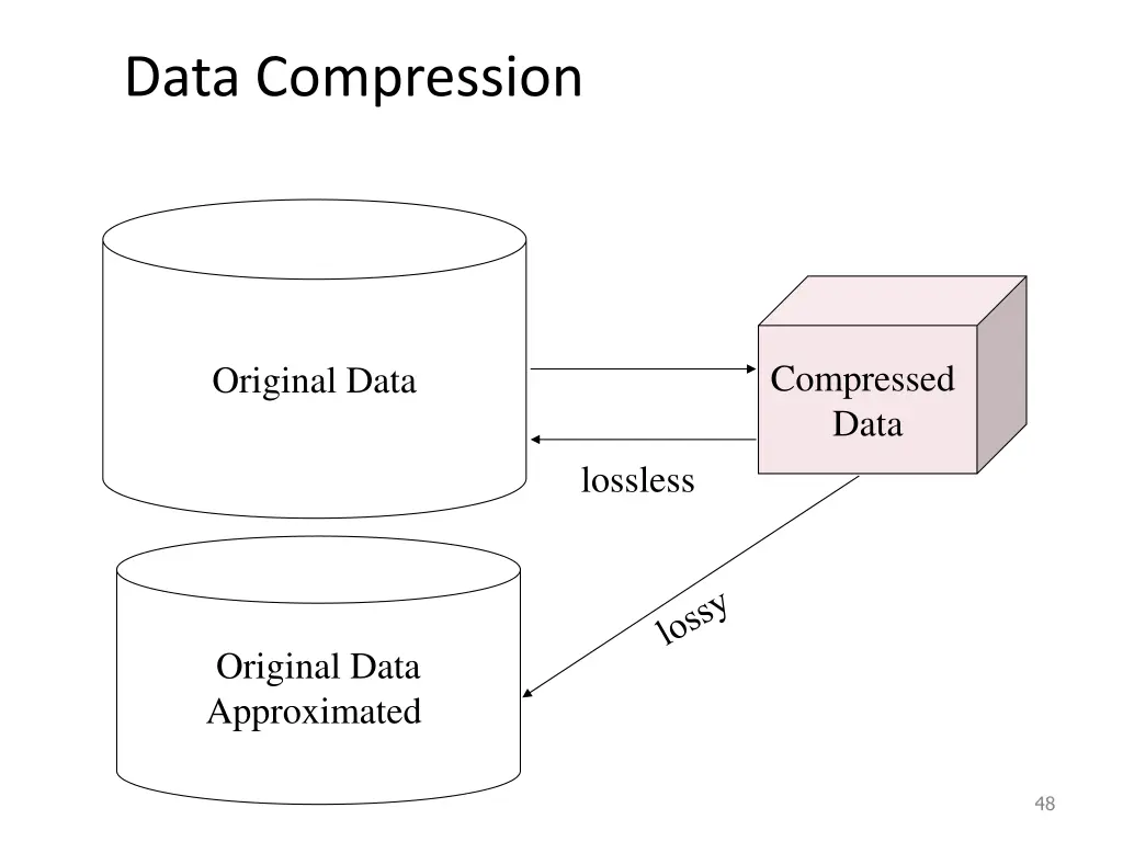data compression