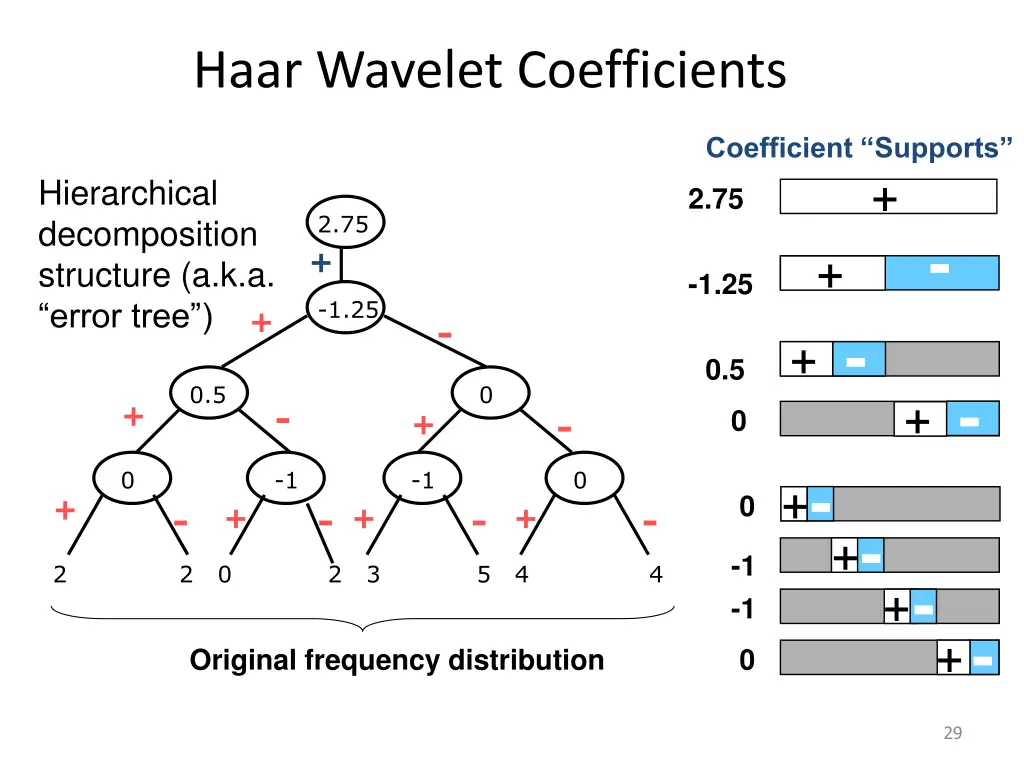 haar wavelet coefficients