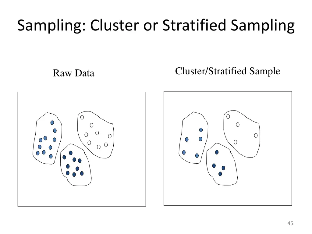 sampling cluster or stratified sampling