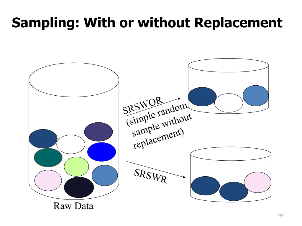 sampling with or without replacement
