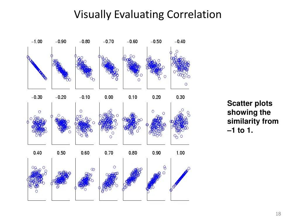 visually evaluating correlation