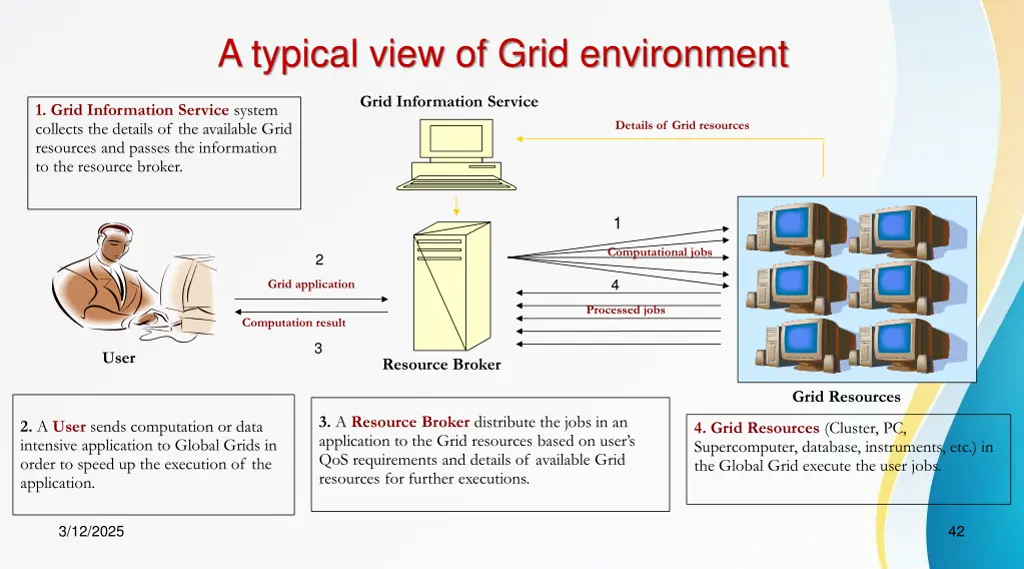 a typical view of grid environment