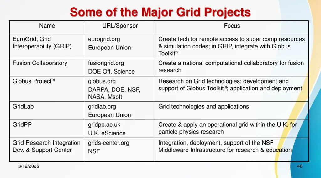 some of the major grid projects