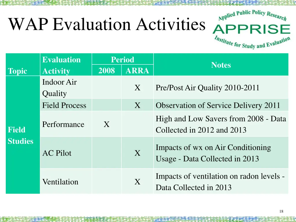 wap evaluation activities 2