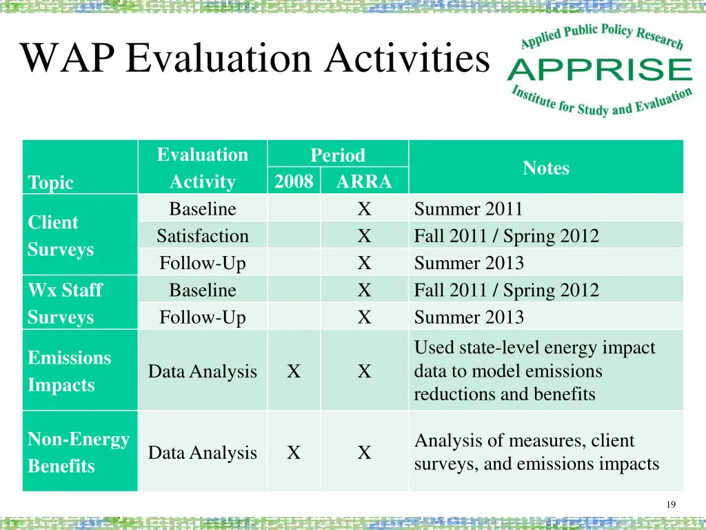 wap evaluation activities 3