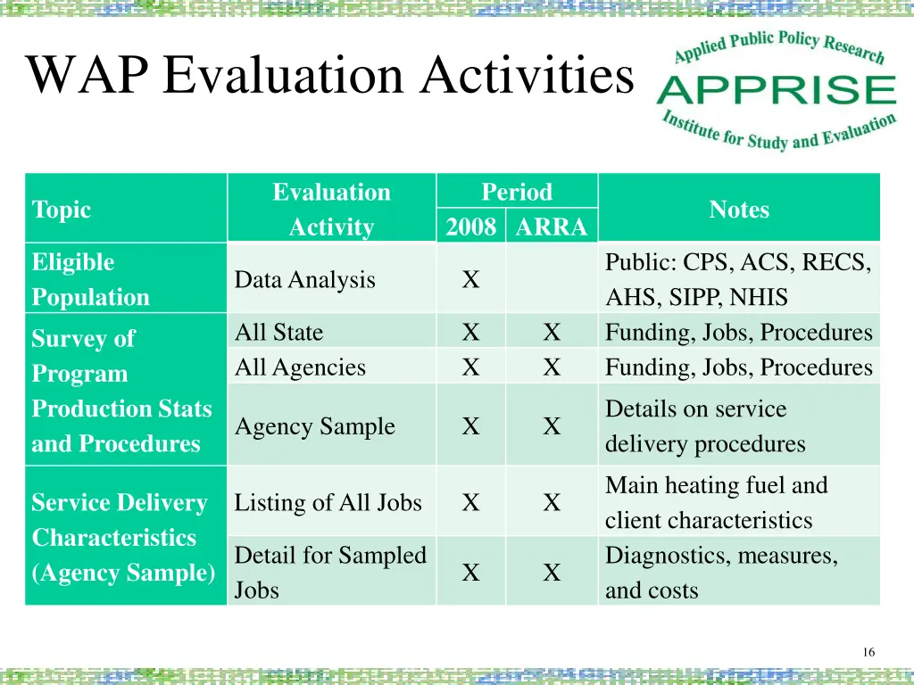 wap evaluation activities