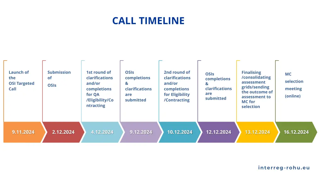 call timeline