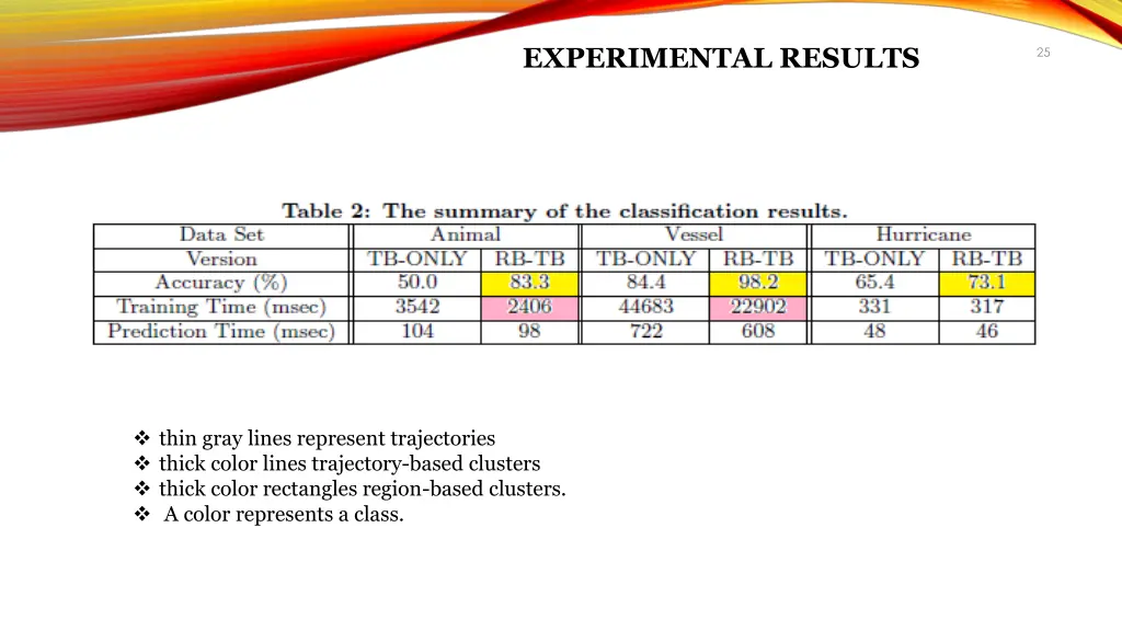 experimental results
