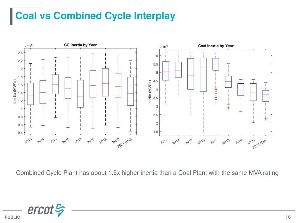 coal vs combined cycle interplay