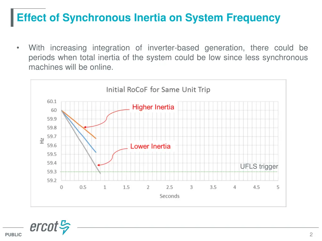 effect of synchronous inertia on system frequency