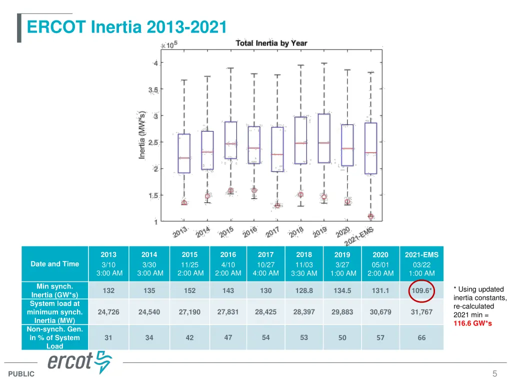 ercot inertia 2013 2021