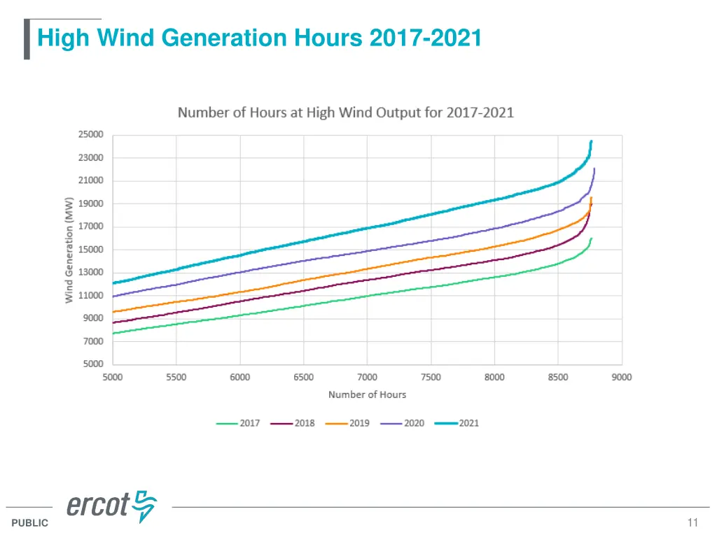high wind generation hours 2017 2021
