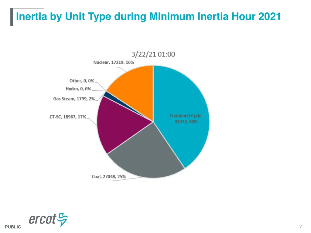 inertia by unit type during minimum inertia hour 1