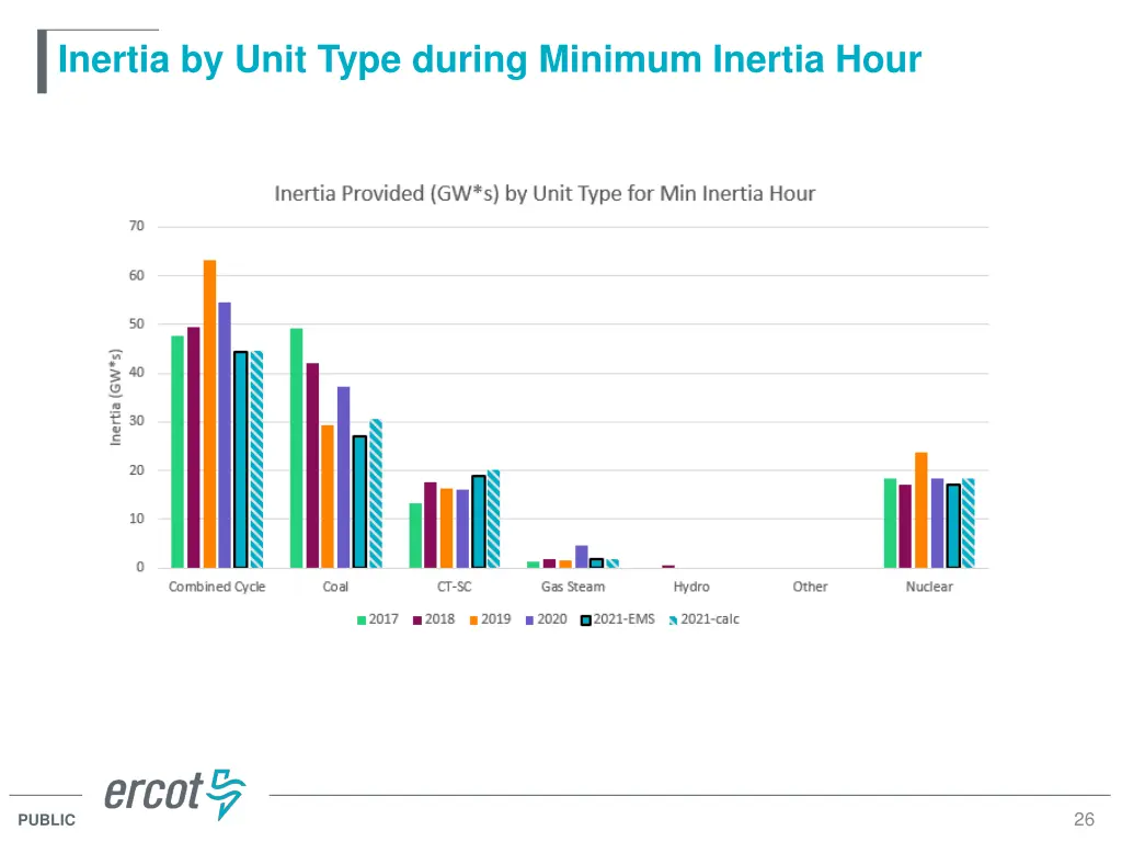 inertia by unit type during minimum inertia hour 2