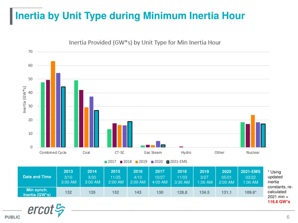 inertia by unit type during minimum inertia hour
