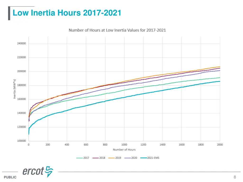 low inertia hours 2017 2021