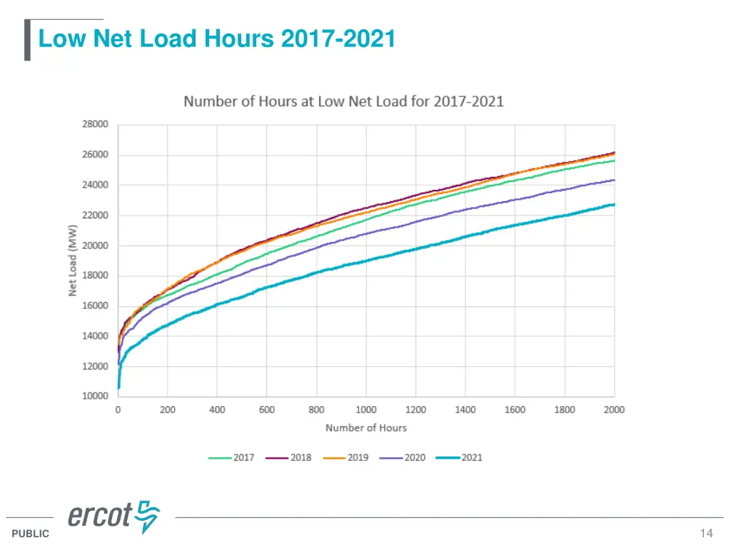 low net load hours 2017 2021