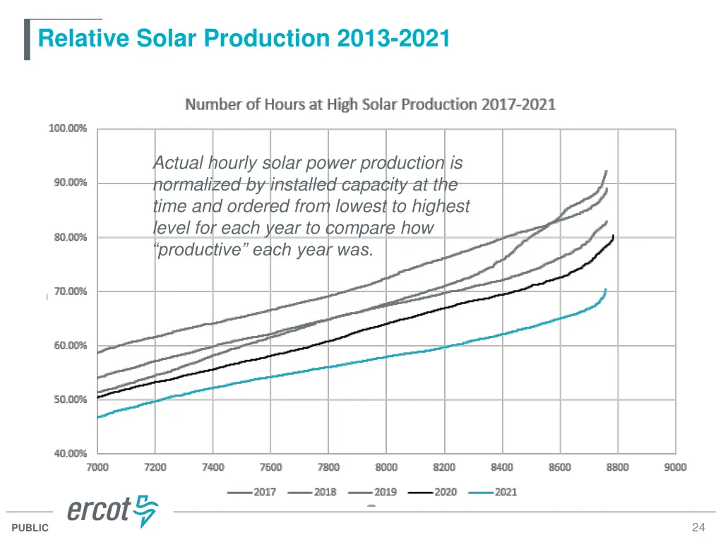 relative solar production 2013 2021