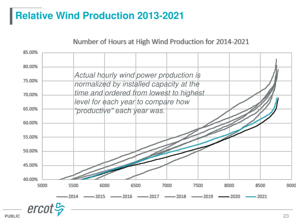 relative wind production 2013 2021