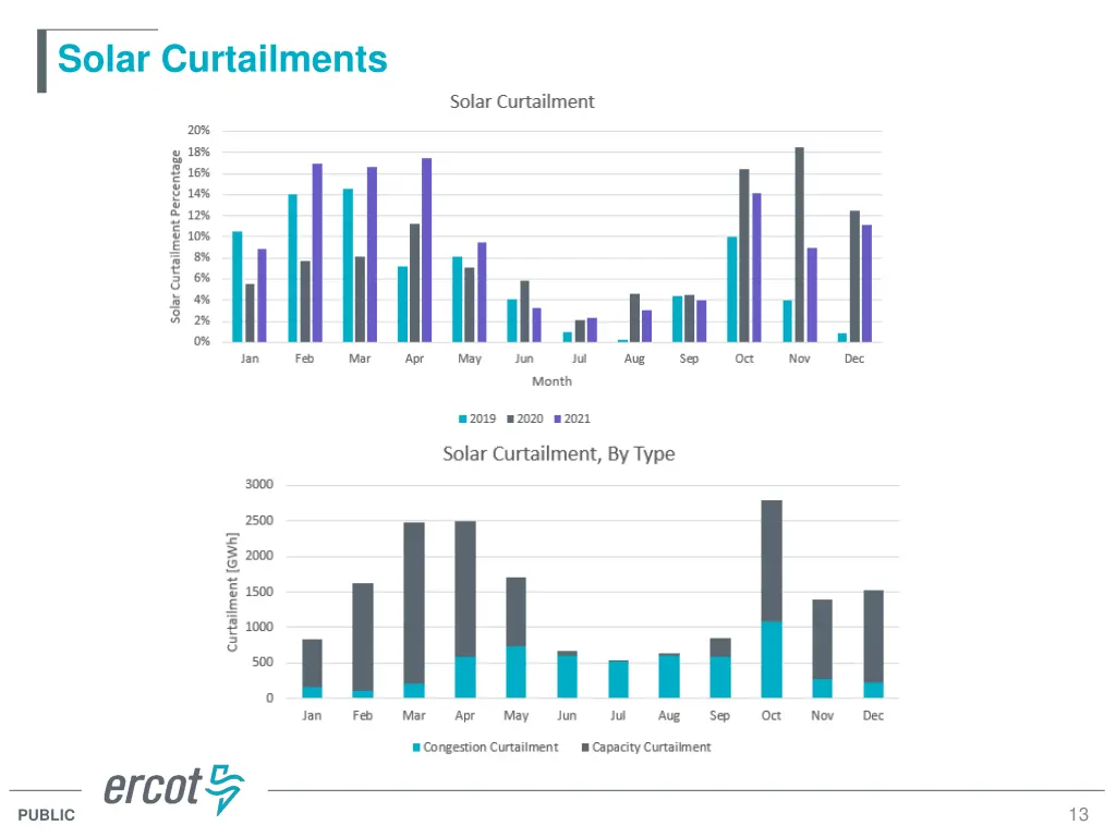 solar curtailments