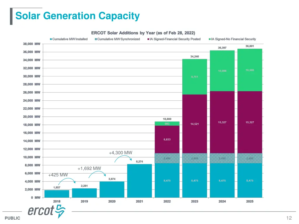 solar generation capacity