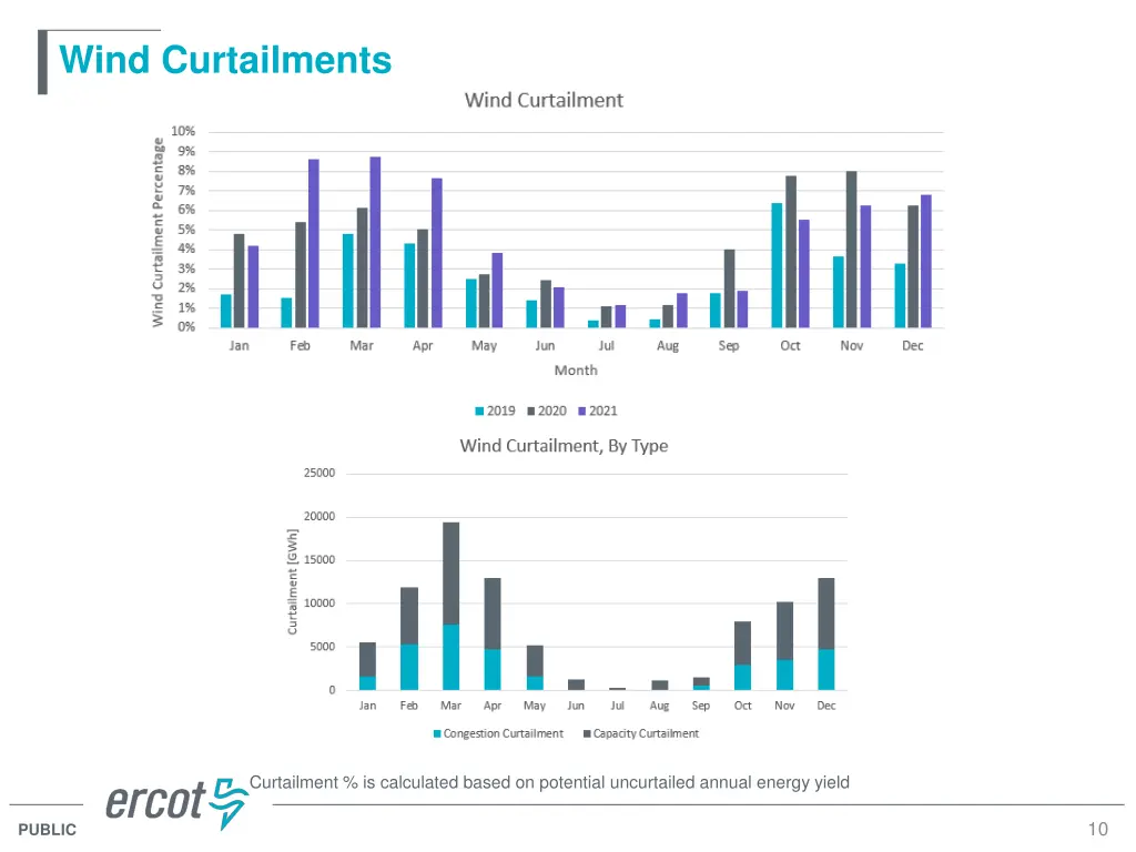 wind curtailments