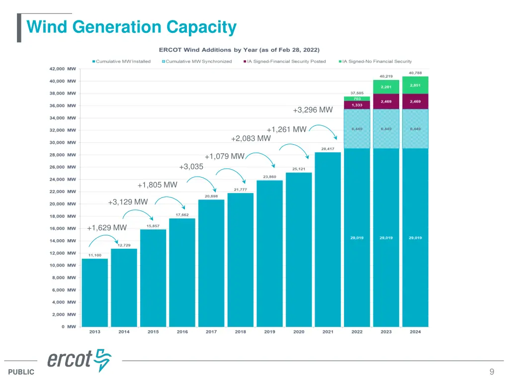 wind generation capacity