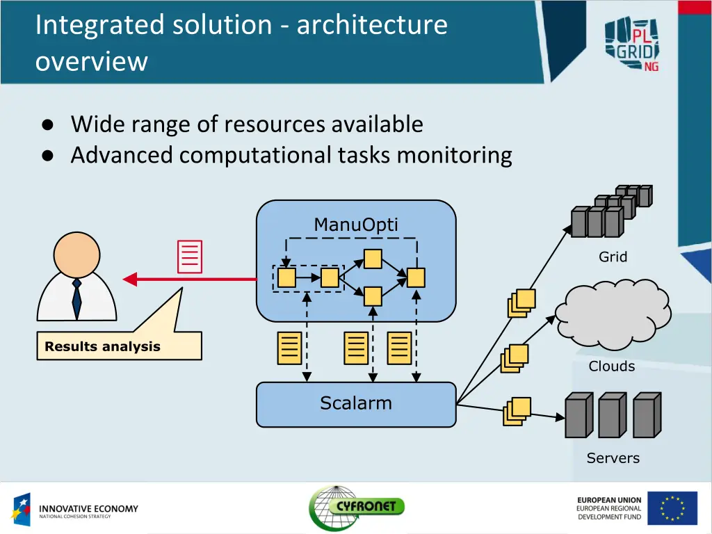 integrated solution architecture overview 4