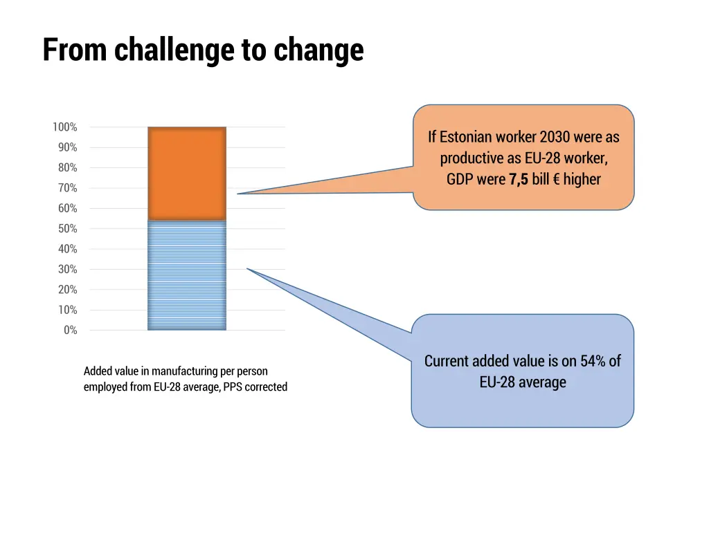 from challenge to change