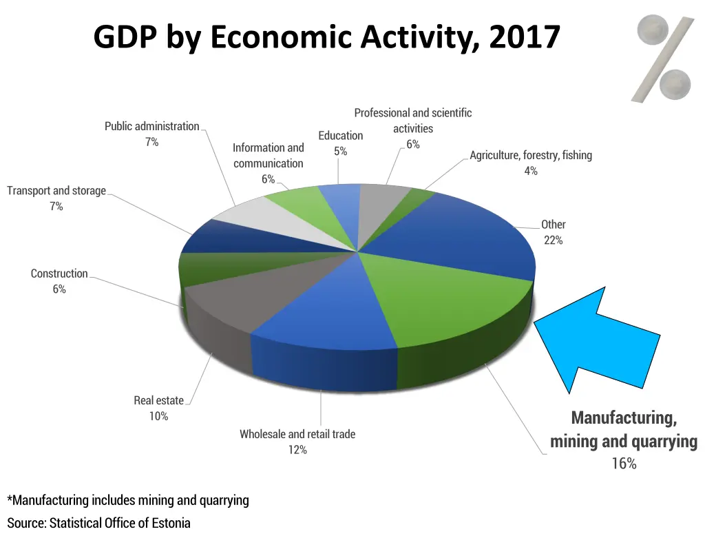 gdp by economic activity 2017