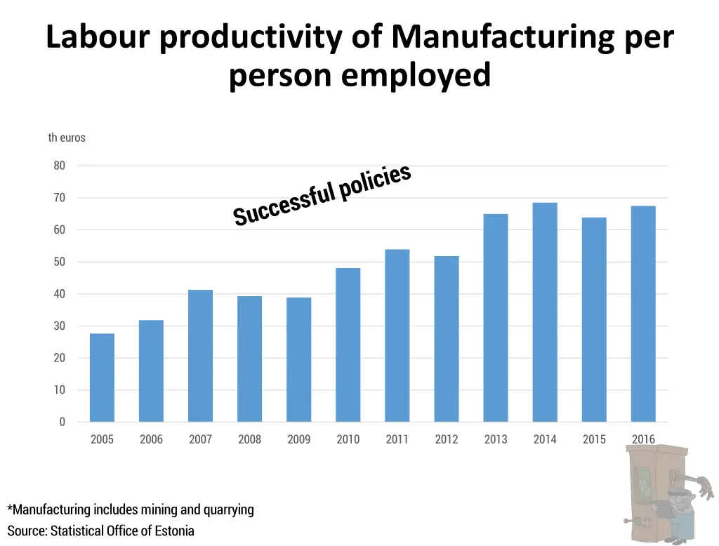 labour productivity of manufacturing per person