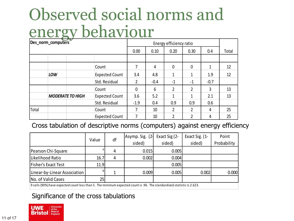 observed social norms and energy behaviour