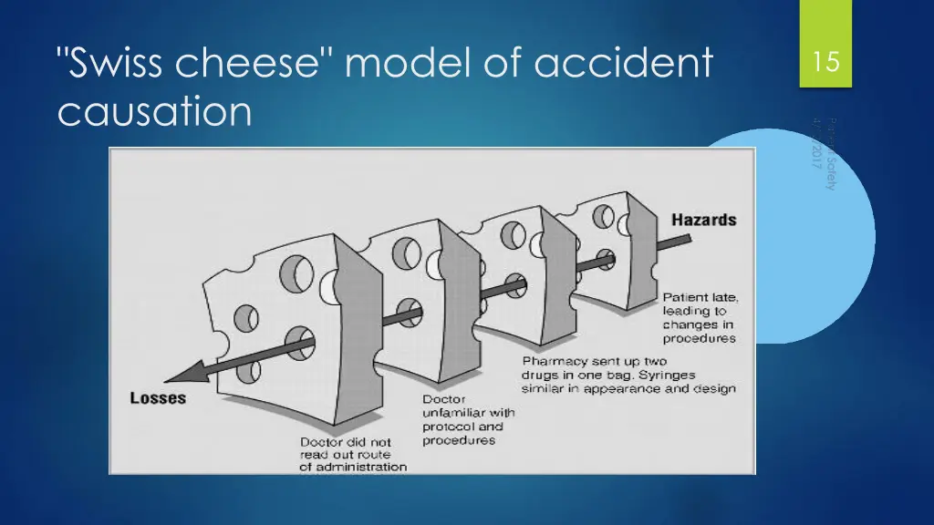 swiss cheese model of accident causation